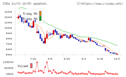 ＺｅｎｍｕＴｅｃｈチャート
