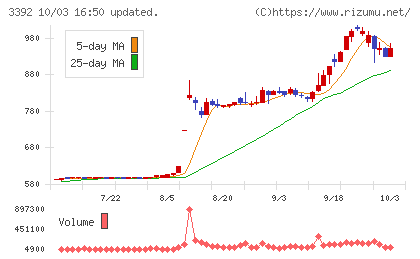 デリカフーズホールディングスチャート