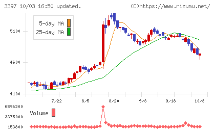 トリドールホールディングスチャート