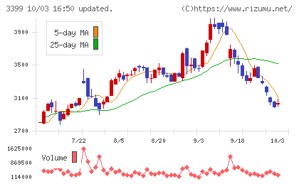 丸千代山岡家チャート