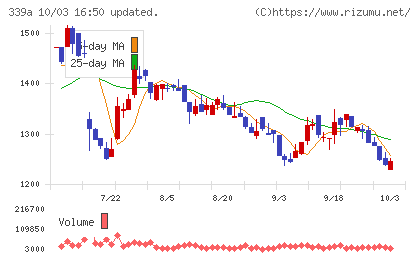 プログレス・テクノロジーズ グループチャート