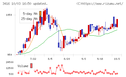 ピクスタチャート