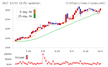 大木ヘルスケアホールディングスチャート