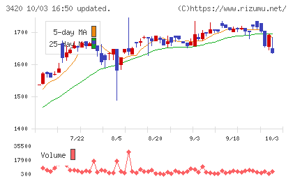 ケー・エフ・シーチャート