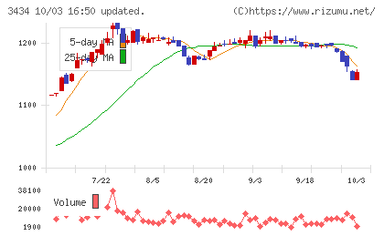 アルファチャート
