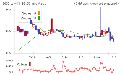 サンコーテクノチャート