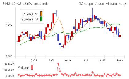 川田テクノロジーズチャート