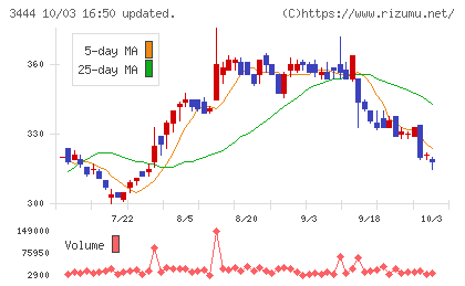 菊池製作所チャート