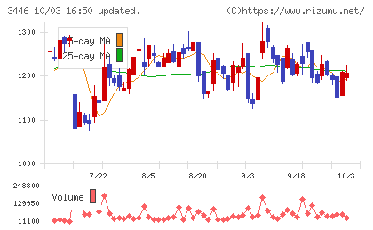 ジェイテックコーポレーションチャート