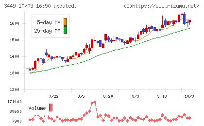 テクノフレックスチャート