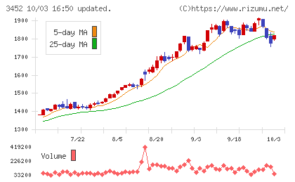 ビーロットチャート