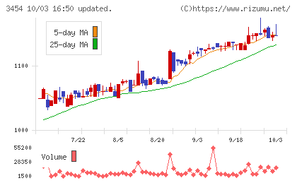 ファーストブラザーズチャート