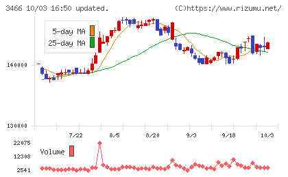 ラサールロジポート投資法人チャート