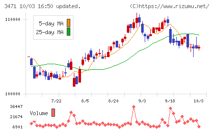 三井不動産ロジスティクスパーク投資法人チャート