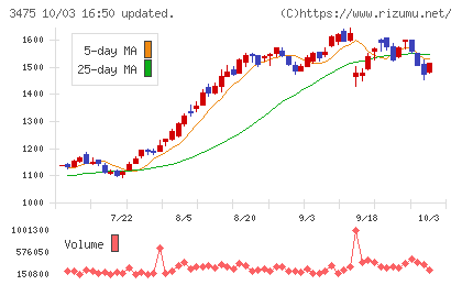 グッドコムアセットチャート