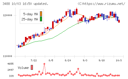 ザイマックス・リート投資法人チャート