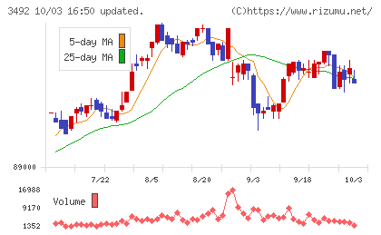 タカラレーベン不動産投資法人チャート
