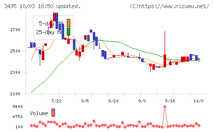 香陵住販チャート