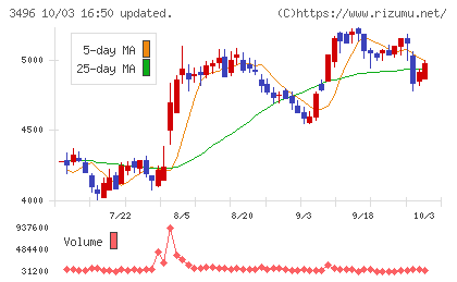 アズームチャート