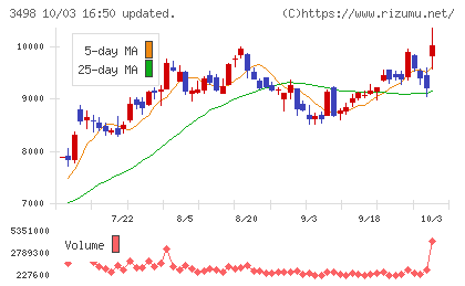 霞ヶ関キャピタルチャート