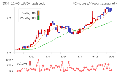 丸八ホールディングスチャート