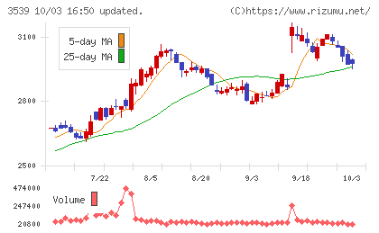 ＪＭホールディングスチャート
