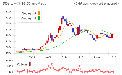 エレベーターコミュニケーションズチャート