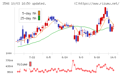 アレンザホールディングスチャート