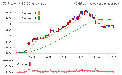 串カツ田中ホールディングスチャート