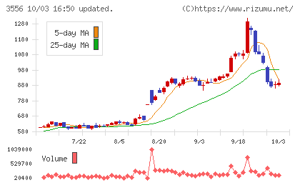 リネットジャパングループチャート