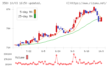 小松マテーレチャート