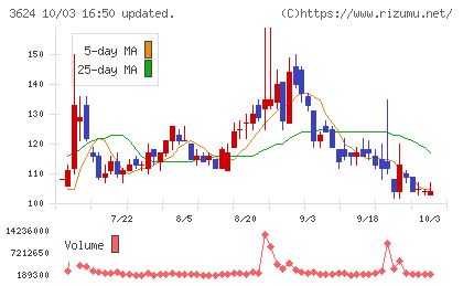 アクセルマークチャート