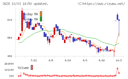 データホライゾンチャート