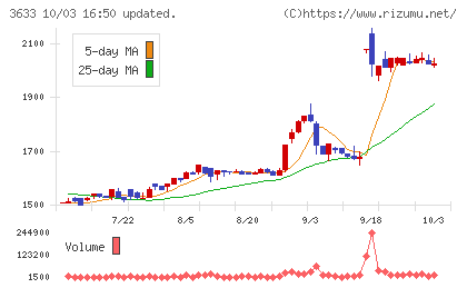 GMOペパボチャート