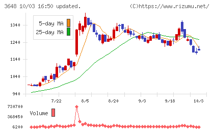 ＡＧＳチャート