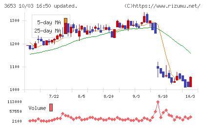 モルフォチャート