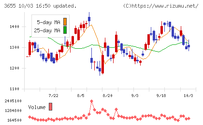 ブレインパッドチャート