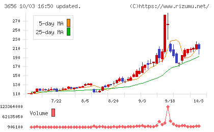ＫＬａｂチャート