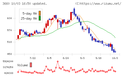 アイスタイルチャート