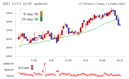 セルシスチャート