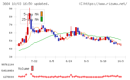 モブキャストホールディングスチャート