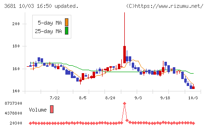 ブイキューブチャート