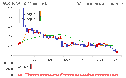 ディー・エル・イーチャート