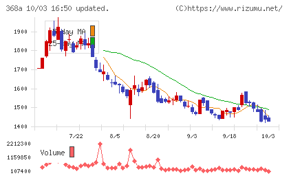 北里コーポレーションチャート