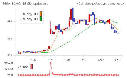 イルグルムチャート