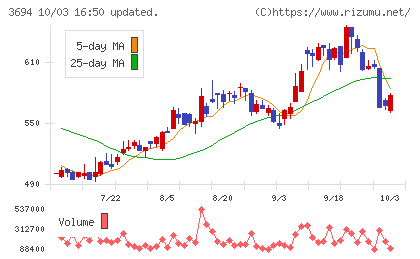 オプティムチャート
