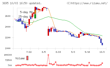GMOプロダクトプラットフォームチャート