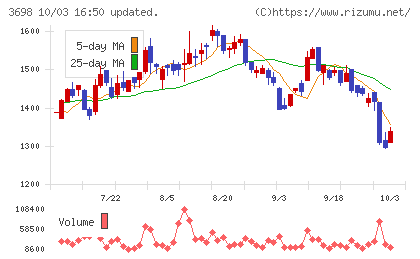 CRI・ミドルウェアチャート