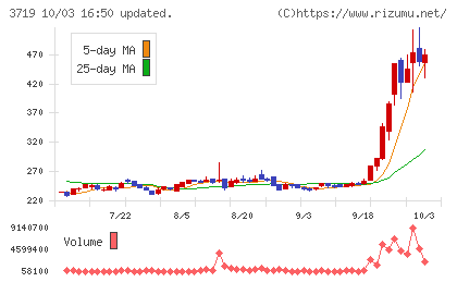 AIストームチャート