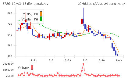 フォーシーズHDチャート
